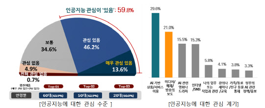 AI에 대한 관심 수준과 관심을 가진 계기 <자료:4차산업혁명위원위>